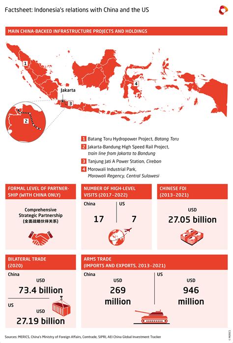 are indonesia and china allies